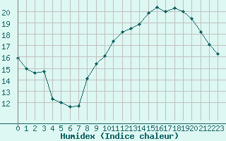 Courbe de l'humidex pour Roujan (34)