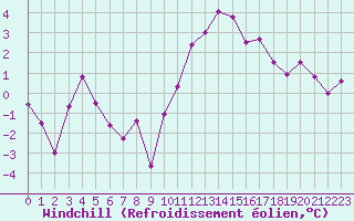 Courbe du refroidissement olien pour Lannion (22)