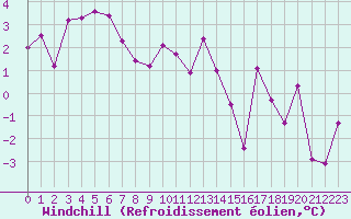 Courbe du refroidissement olien pour Miribel-les-Echelles (38)