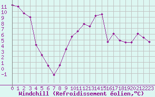 Courbe du refroidissement olien pour Millau - Soulobres (12)