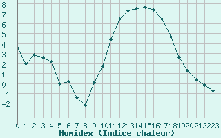 Courbe de l'humidex pour Troyes (10)