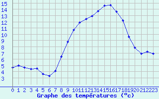 Courbe de tempratures pour Chteau-Chinon (58)