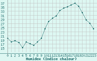 Courbe de l'humidex pour Agde (34)