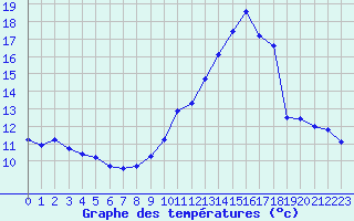 Courbe de tempratures pour Douzens (11)