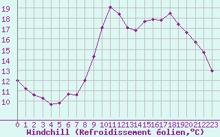 Courbe du refroidissement olien pour Saint-Brevin (44)