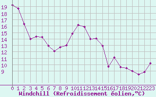 Courbe du refroidissement olien pour Cap de la Hve (76)