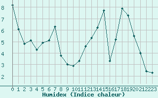 Courbe de l'humidex pour Baye (51)