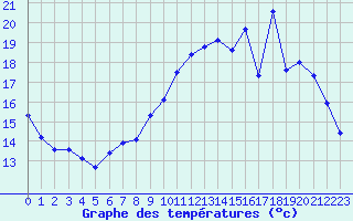 Courbe de tempratures pour Herbault (41)
