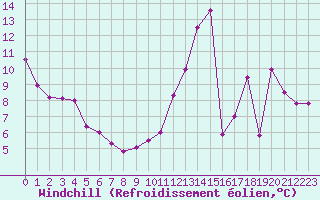 Courbe du refroidissement olien pour Cabestany (66)