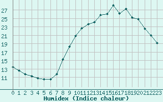 Courbe de l'humidex pour Grandfresnoy (60)