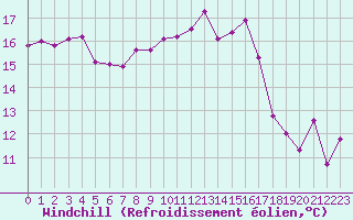 Courbe du refroidissement olien pour Saint-Jean-de-Liversay (17)