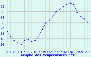 Courbe de tempratures pour Bourges (18)