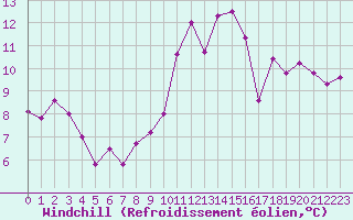 Courbe du refroidissement olien pour Dijon / Longvic (21)