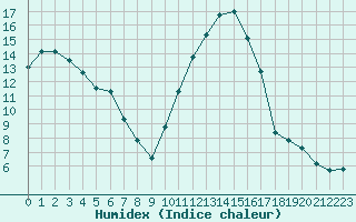 Courbe de l'humidex pour Recoubeau (26)