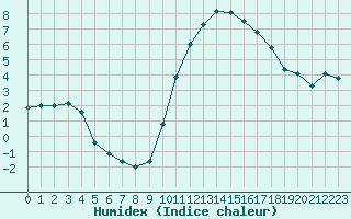 Courbe de l'humidex pour La Ville-Dieu-du-Temple Les Cloutiers (82)