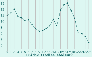 Courbe de l'humidex pour Vichy (03)
