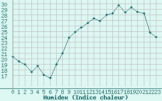 Courbe de l'humidex pour Saint-Quentin (02)