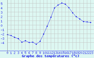 Courbe de tempratures pour Sermange-Erzange (57)