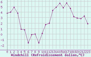 Courbe du refroidissement olien pour Seichamps (54)