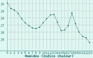 Courbe de l'humidex pour Corsept (44)