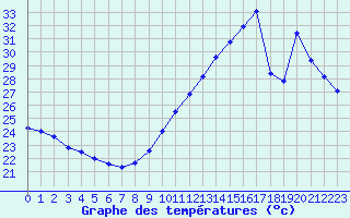 Courbe de tempratures pour Gruissan (11)