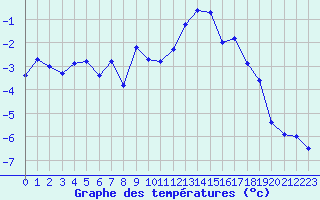 Courbe de tempratures pour Maupas - Nivose (31)