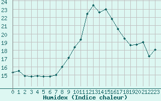 Courbe de l'humidex pour Cabris (13)