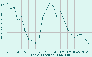 Courbe de l'humidex pour Preonzo (Sw)