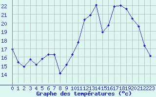 Courbe de tempratures pour Lussat (23)