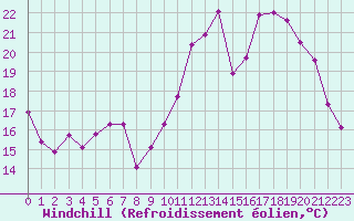 Courbe du refroidissement olien pour Lussat (23)