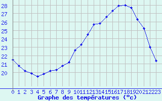 Courbe de tempratures pour Pau (64)