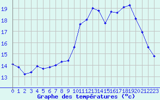 Courbe de tempratures pour Boulaide (Lux)