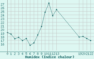 Courbe de l'humidex pour Saint-Haon (43)