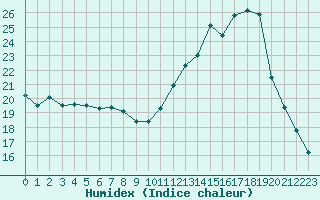 Courbe de l'humidex pour Isle-sur-la-Sorgue (84)