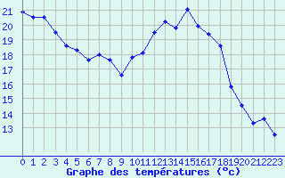 Courbe de tempratures pour Toulon (83)