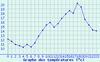 Courbe de tempratures pour Pordic (22)