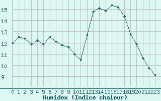 Courbe de l'humidex pour Puissalicon (34)