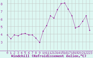 Courbe du refroidissement olien pour Ploumanac