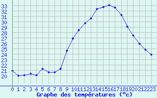 Courbe de tempratures pour Thoiras (30)