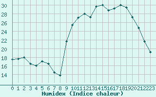 Courbe de l'humidex pour Hyres (83)