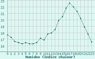 Courbe de l'humidex pour Rodez (12)