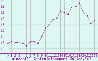 Courbe du refroidissement olien pour Biscarrosse (40)