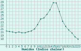 Courbe de l'humidex pour Abbeville (80)