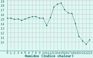 Courbe de l'humidex pour Aniane (34)