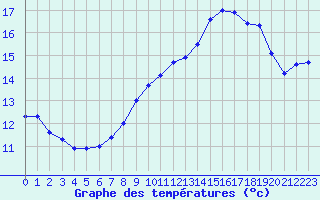 Courbe de tempratures pour Mont-Aigoual (30)