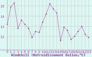 Courbe du refroidissement olien pour Nantes (44)