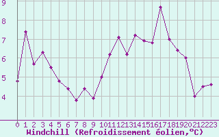 Courbe du refroidissement olien pour Galibier - Nivose (05)
