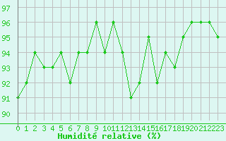 Courbe de l'humidit relative pour Boulaide (Lux)