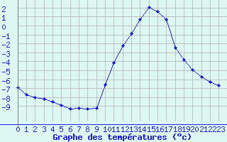 Courbe de tempratures pour Corny-sur-Moselle (57)