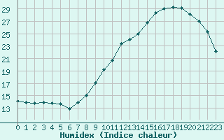 Courbe de l'humidex pour Forceville (80)